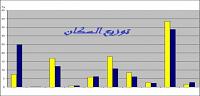 البحث عن توزيع السكان