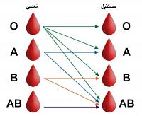 فصائل الدم النادرة