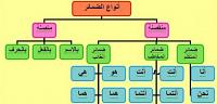 تعرف على ما هى ضمائر المخاطب